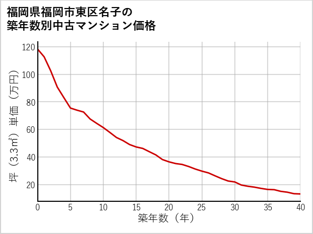 福岡県福岡市東区名子の築年数別の中古マンション坪単価