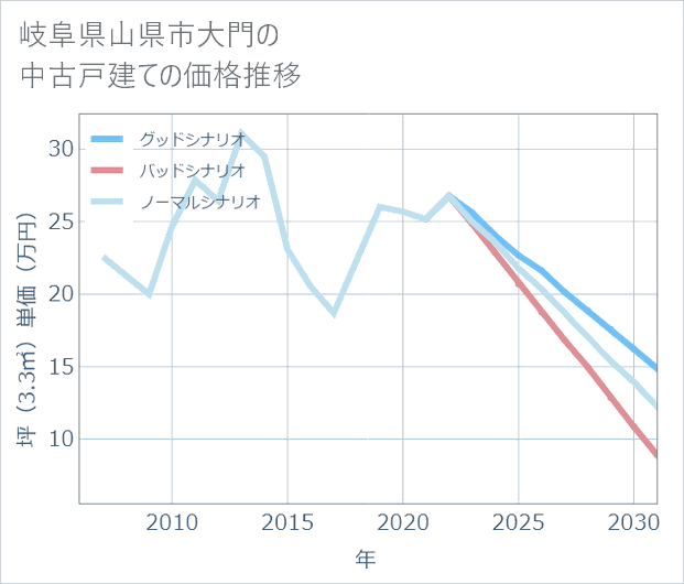 岐阜県山県市大門の中古戸建て価格推移