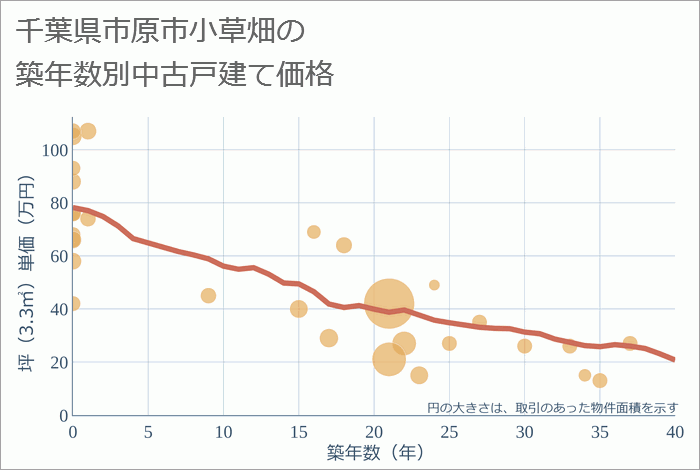 千葉県市原市小草畑の築年数別の中古戸建て坪単価