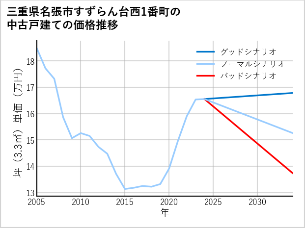 三重県名張市すずらん台西1番町の中古戸建て価格推移