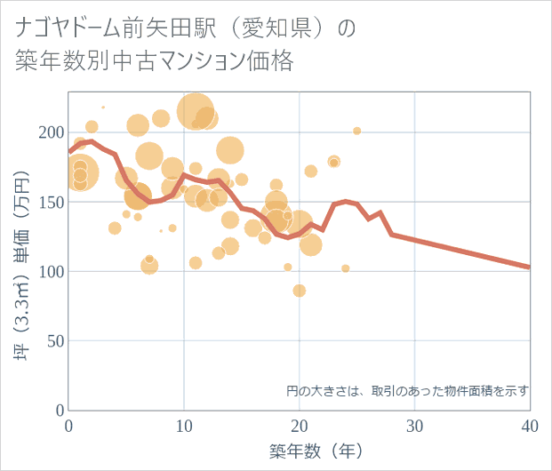 ナゴヤドーム前矢田駅(愛知県)の築年数別の中古マンション坪単価