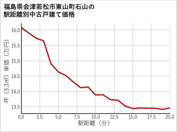 福島県会津若松市東山町石山の徒歩距離別の中古戸建て坪単価