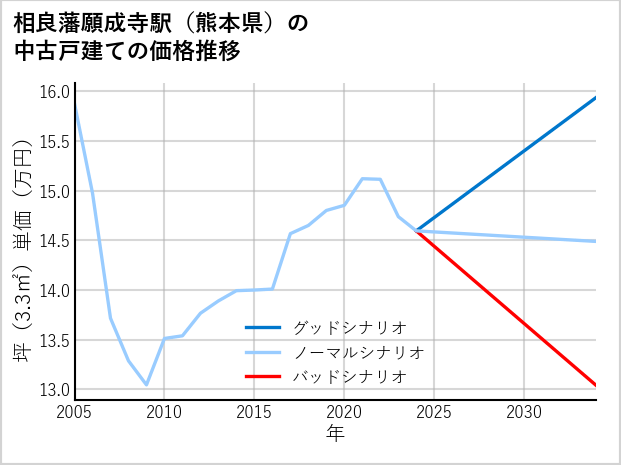 相良藩願成寺駅（熊本県）の中古戸建て価格推移