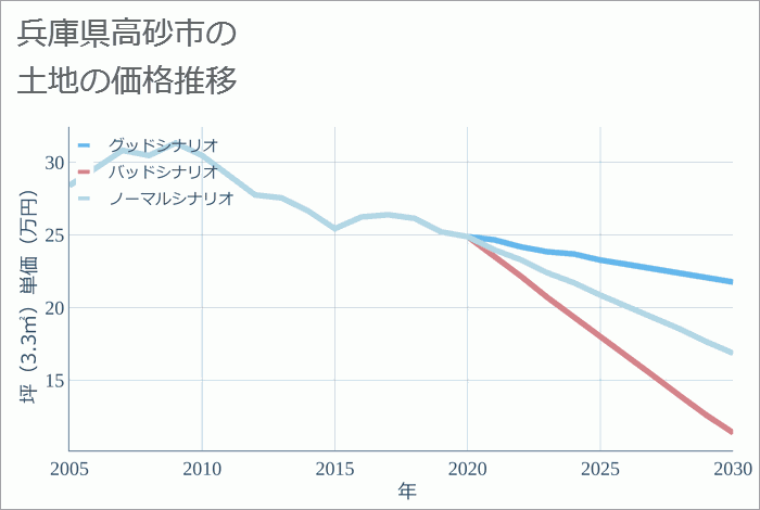 兵庫県高砂市の土地価格推移