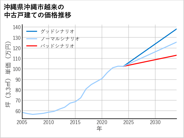 沖縄県沖縄市越来の中古戸建て価格推移