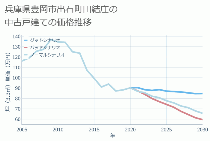 兵庫県豊岡市出石町田結庄の中古戸建て価格推移