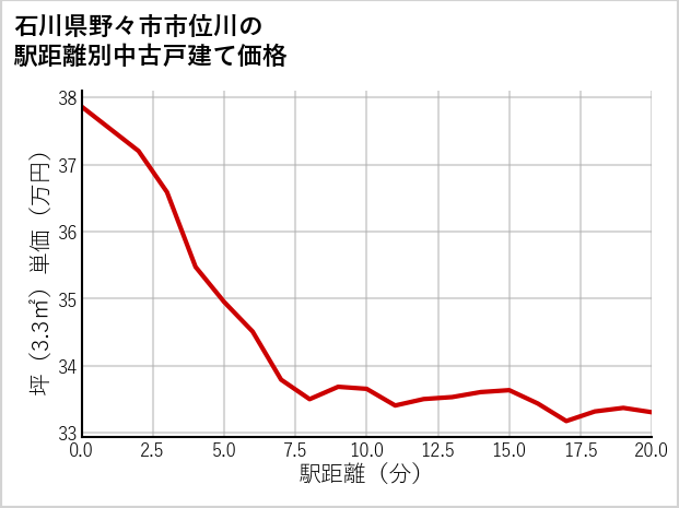 石川県野々市市位川の徒歩距離別の中古戸建て坪単価