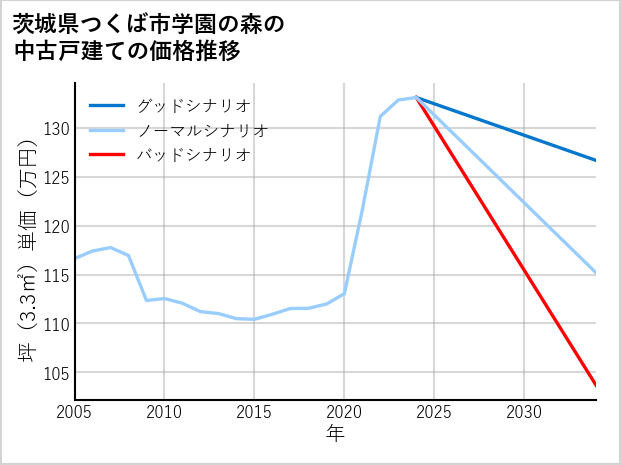 茨城県つくば市学園の森の中古戸建て価格推移