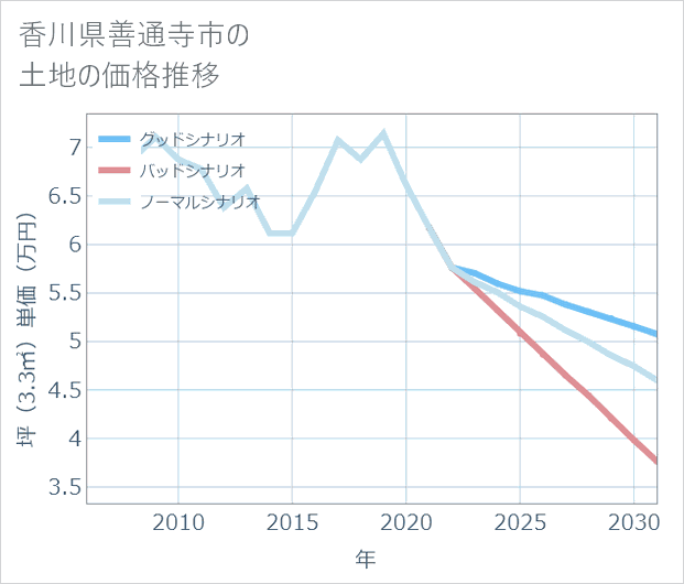 香川県善通寺市の土地価格推移