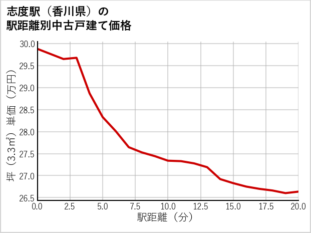 志度駅（香川県）の徒歩距離別の中古戸建て坪単価
