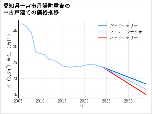 愛知県一宮市丹陽町重吉の中古戸建て価格推移