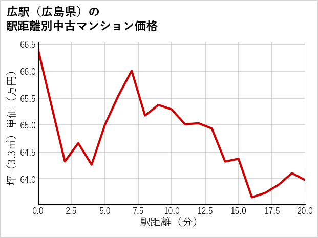 広駅（広島県）の徒歩距離別の中古マンション坪単価