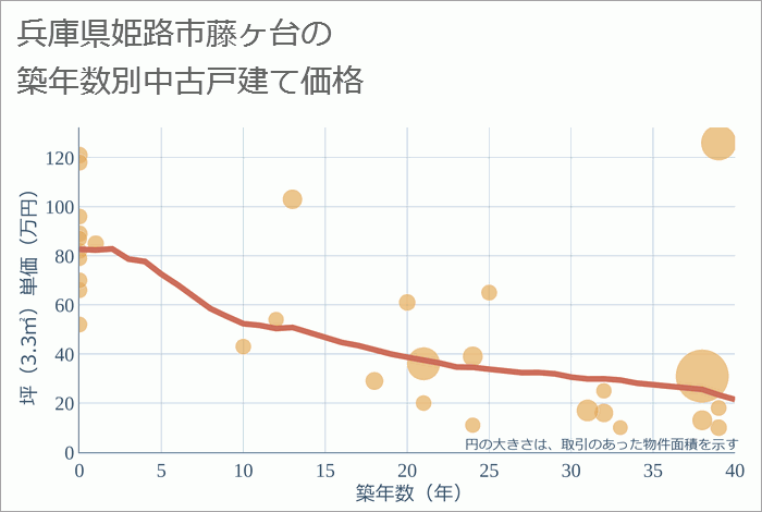 兵庫県姫路市藤ヶ台の築年数別の中古戸建て坪単価