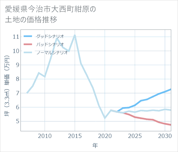 愛媛県今治市大西町紺原の土地価格推移