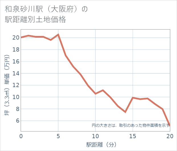 和泉砂川駅(大阪府)の徒歩距離別の土地坪単価