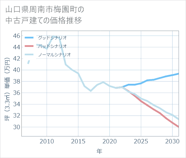山口県周南市梅園町の中古戸建て価格推移