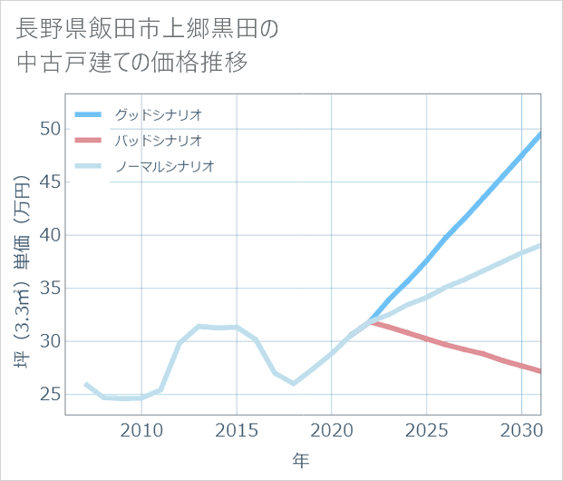 長野県飯田市上郷黒田の中古戸建て価格推移