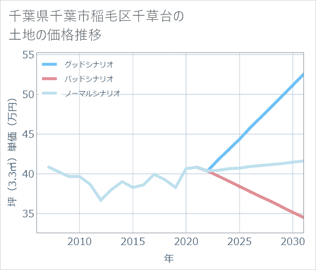 千葉県千葉市稲毛区千草台の土地価格推移
