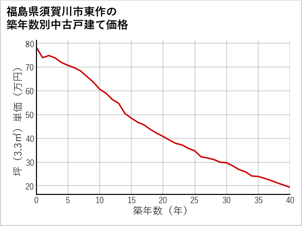福島県須賀川市東作の築年数別の中古戸建て坪単価