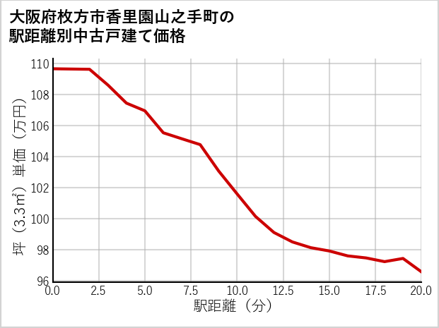 大阪府枚方市香里園山之手町の徒歩距離別の中古戸建て坪単価