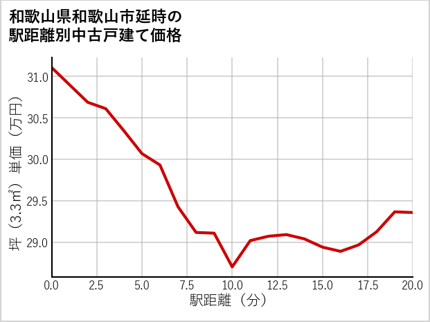和歌山県和歌山市延時の徒歩距離別の中古戸建て坪単価