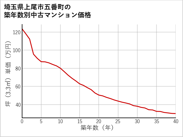 埼玉県上尾市五番町の築年数別の中古マンション坪単価