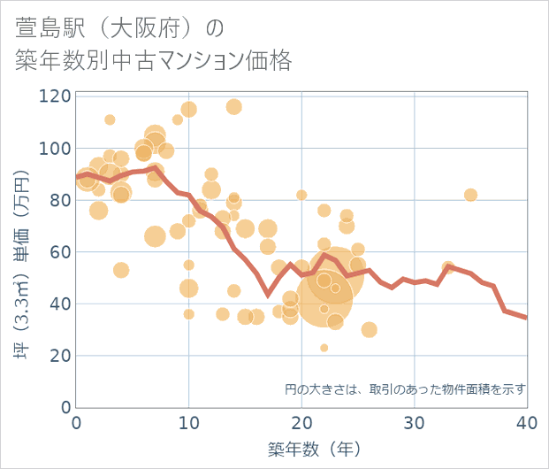 萱島駅(大阪府)の築年数別の中古マンション坪単価