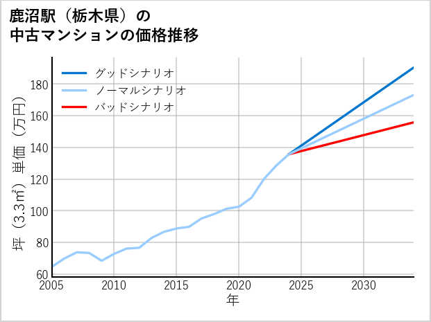 鹿沼駅（栃木県）の中古マンション価格推移