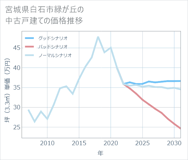 宮城県白石市緑が丘の中古戸建て価格推移
