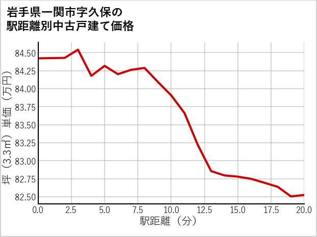 岩手県一関市久保の徒歩距離別の中古戸建て坪単価