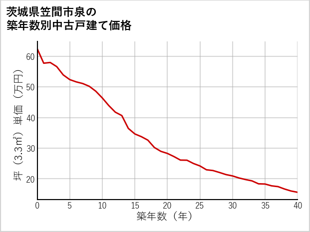 茨城県笠間市泉の築年数別の中古戸建て坪単価