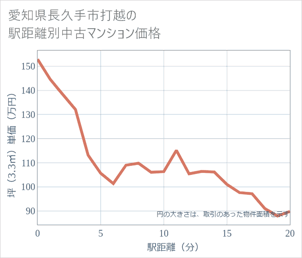 愛知県長久手市打越の徒歩距離別の中古マンション坪単価