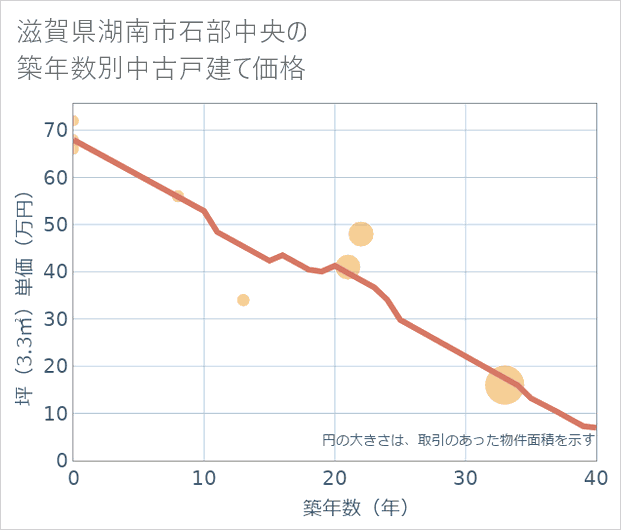 滋賀県湖南市石部中央の築年数別の中古戸建て坪単価