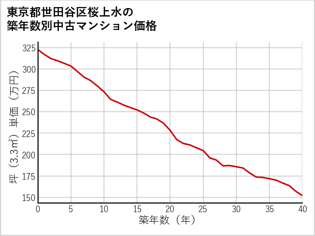 東京都世田谷区桜上水の築年数別の中古マンション坪単価