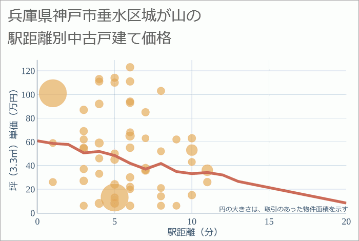 兵庫県神戸市垂水区城が山の徒歩距離別の中古戸建て坪単価