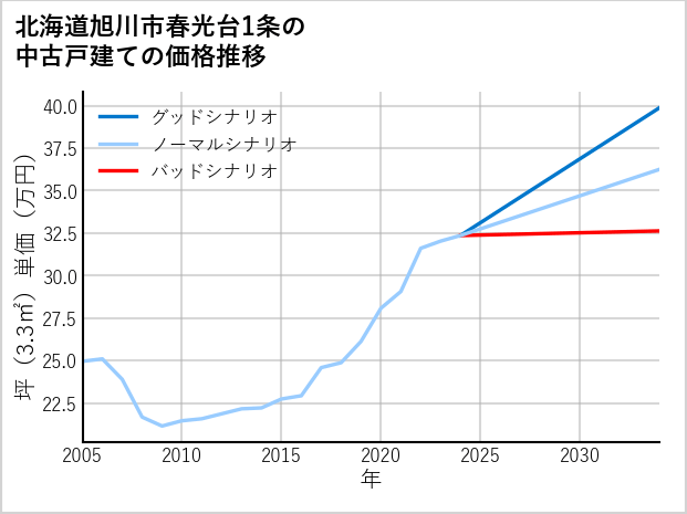 北海道旭川市春光台1条の中古戸建て価格推移