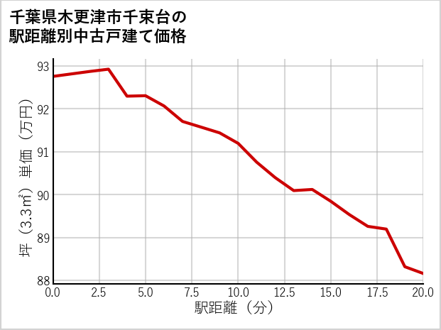 千葉県木更津市千束台の徒歩距離別の中古戸建て坪単価