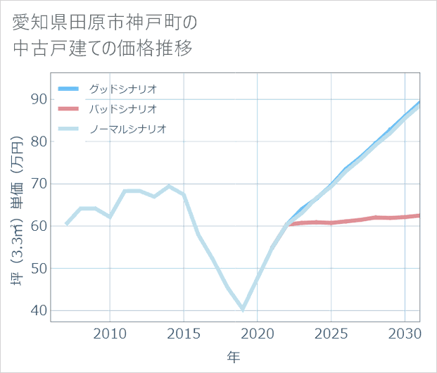 愛知県田原市神戸町の中古戸建て価格推移