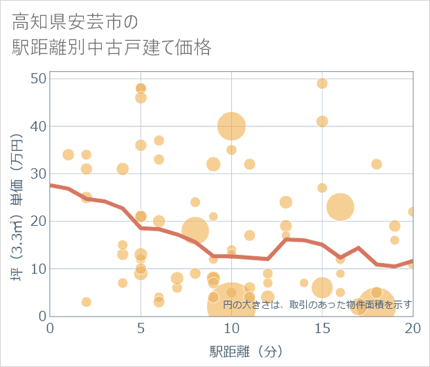 高知県安芸市の徒歩距離別の中古戸建て坪単価