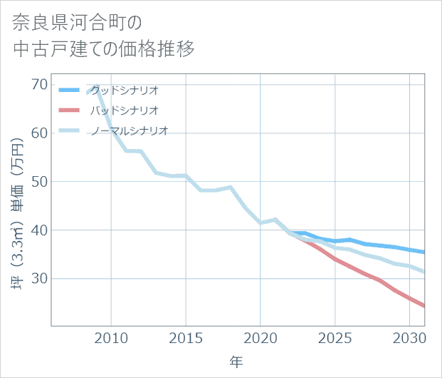 奈良県河合町の中古戸建て価格推移