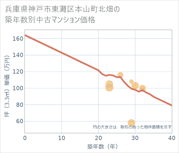 兵庫県神戸市東灘区本山町北畑の築年数別の中古マンション坪単価