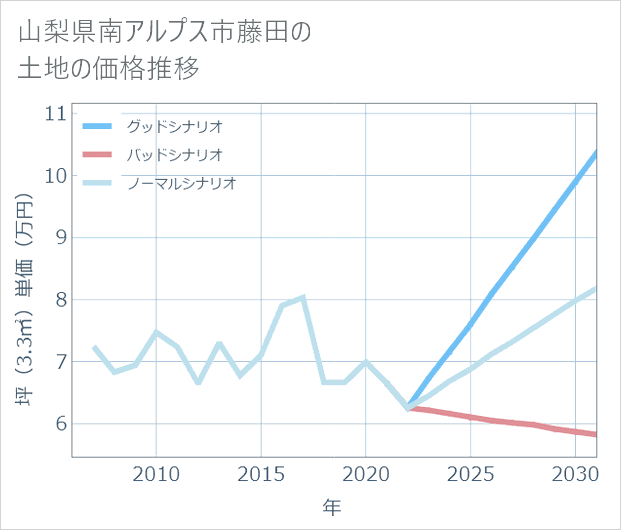 山梨県南アルプス市藤田の土地価格推移