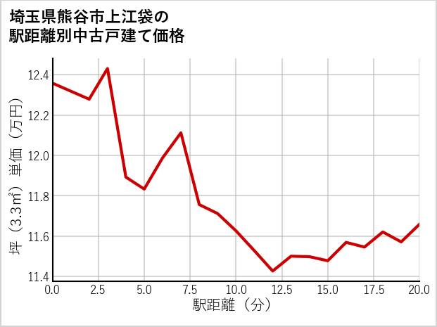 埼玉県熊谷市上江袋の徒歩距離別の中古戸建て坪単価