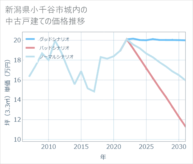 新潟県小千谷市城内の中古戸建て価格推移