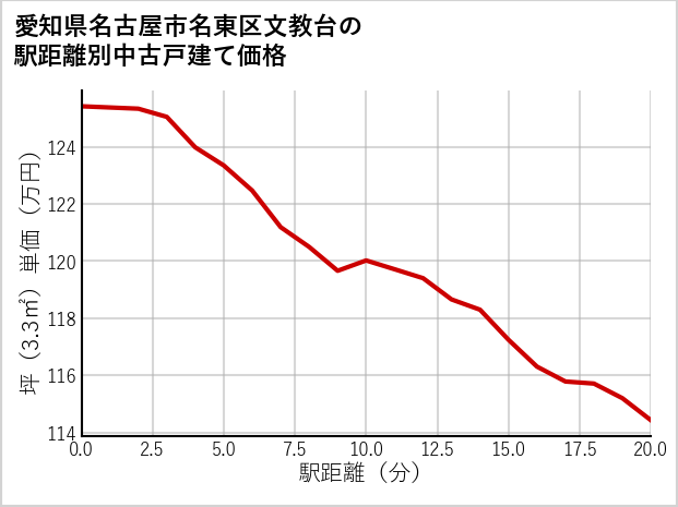 愛知県名古屋市名東区文教台の徒歩距離別の中古戸建て坪単価