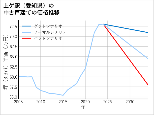 上ゲ駅（愛知県）の中古戸建て価格推移