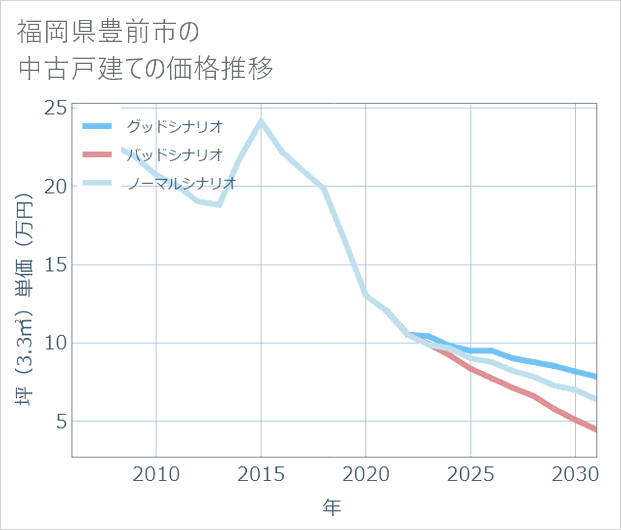 福岡県豊前市の中古戸建て価格推移