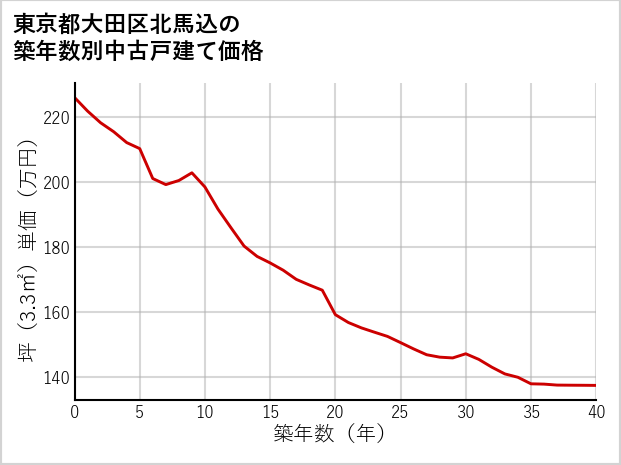 東京都大田区北馬込の築年数別の中古戸建て坪単価