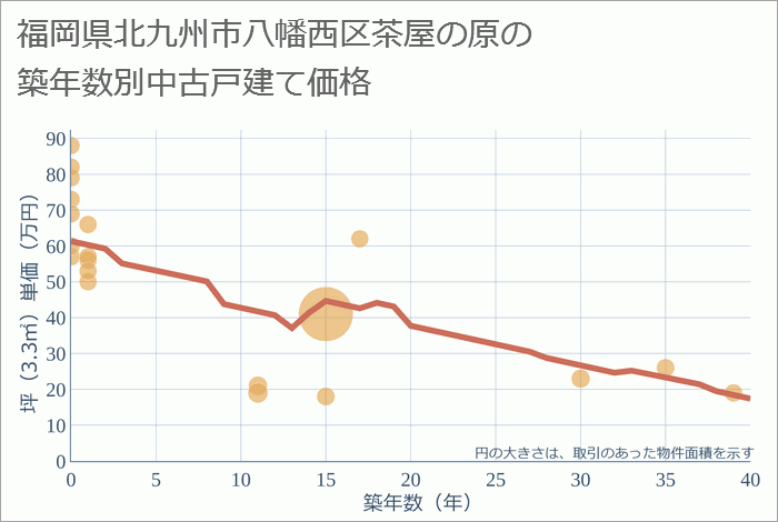 福岡県北九州市八幡西区茶屋の原の築年数別の中古戸建て坪単価