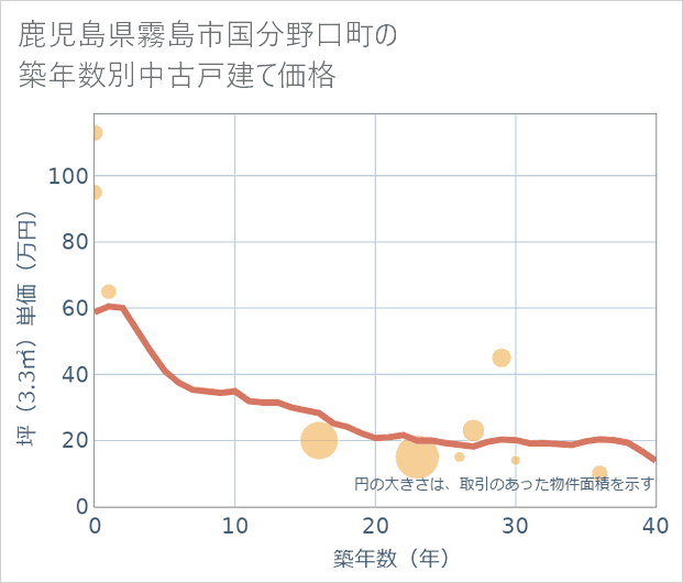 鹿児島県霧島市国分野口町の築年数別の中古戸建て坪単価